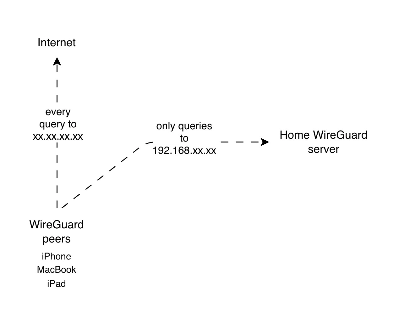 WireGuard chart