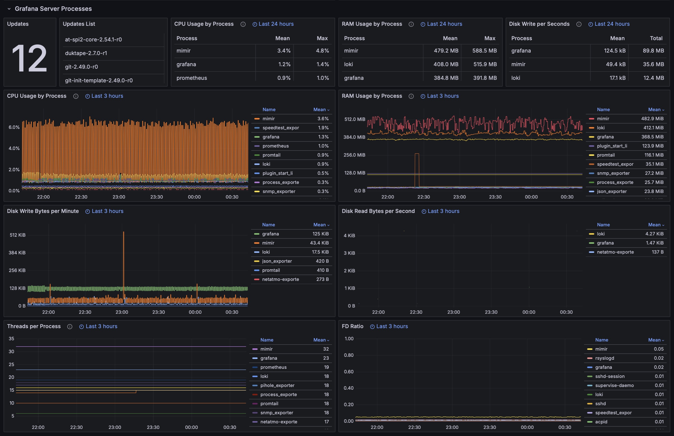 Grafana processes details