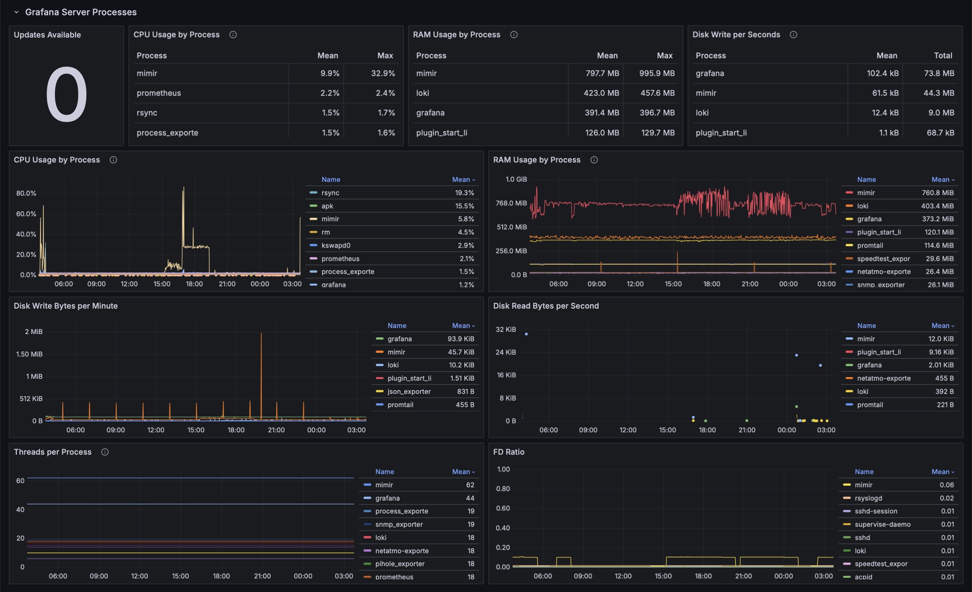 Grafana-processes